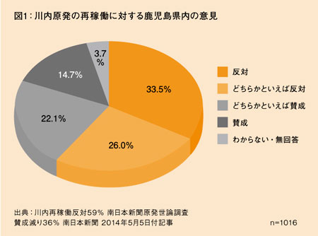 「原発再稼働「進めて」32％　本社世論調査」日経新聞2014年8月24日