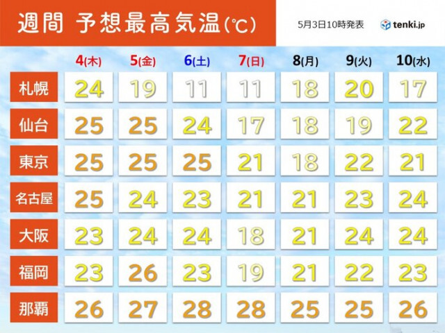 GW後半　車内での熱中症に注意　3日すでに所々で夏日　6日は関東で真夏日も