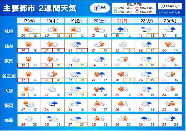 2週間天気　あす真夏日続出　東京都心や仙台も30℃超か　あさってから西は雨