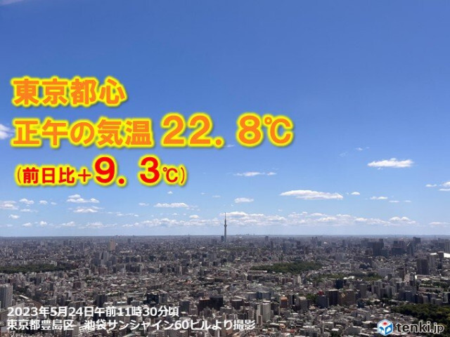 関東で大幅気温アップ　都心の正午　前日より9℃高い　日毎に暑さ倍増　暑熱順化を