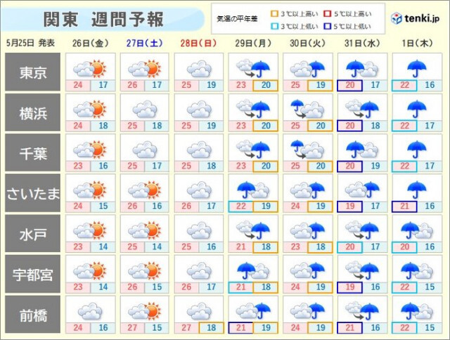 関東　週末は行楽日和で暑い　来週は前線停滞で大雨のおそれも　猛烈な台風の動向注意