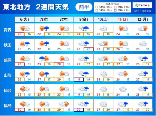 東北2週間天気　9日は荒天の恐れ　16日〜17日は広く晴れ　来週も暑く熱中症注意