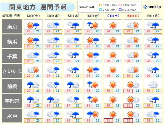 関東　16日まで天気急変に注意　突然の雷雨も　週末は梅雨の晴れ間　真夏日続出