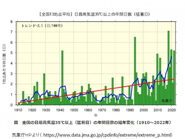 群馬県で猛暑日　近年の全国の猛暑日は1910年〜1939年と比べて約3.5倍