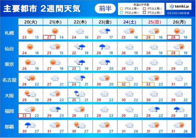 2週間天気　20日も貴重な晴れ間　九州〜東北　梅雨の最盛期へ　大雨と熱中症に注意