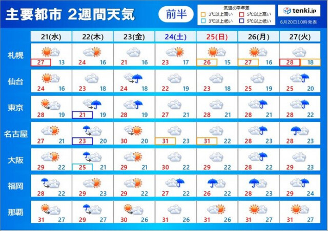 2週間天気　沖縄は週末にも梅雨明けの可能性　九州〜東北は梅雨空　蒸し暑さが続く