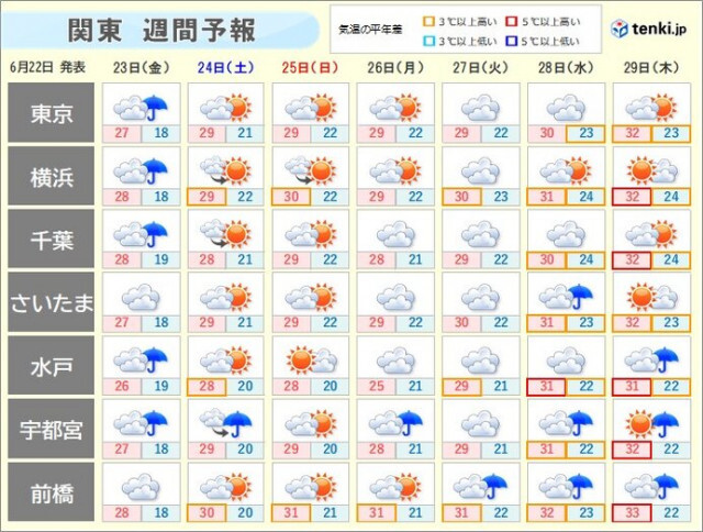 関東　雨はいつまで?　週末は梅雨の晴れ間　来週は気温上昇で「真夏日」続出