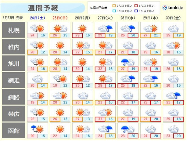 北海道　週間天気 週末は天気回復へ 来週は暑さの厳しい日も