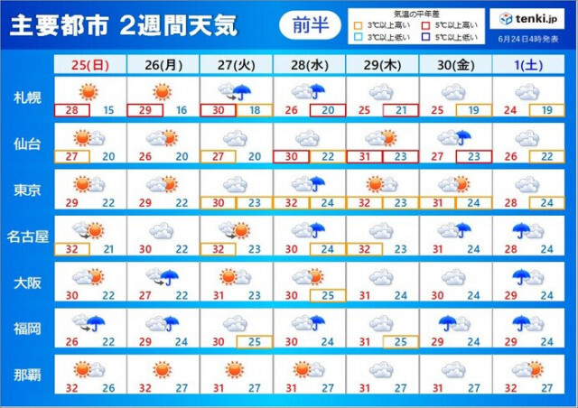 2週間天気　梅雨前線北上　九州〜東北は梅雨最盛期の大雨に注意　一段と蒸し暑く