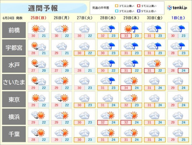 関東週間　来週は前線北上し梅雨空へ　暑さ増し内陸は35℃迫る日も　熱中症厳重警戒