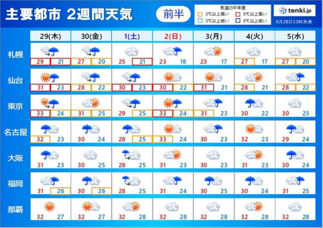 梅雨最盛期　金〜土曜は九州や本州の日本海側中心に大雨　高温傾向が続く　2週間天気