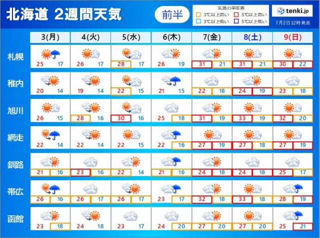 北海道の2週間天気　すっきりしない天気が続く　厳しい暑さや寝苦しくなる日も