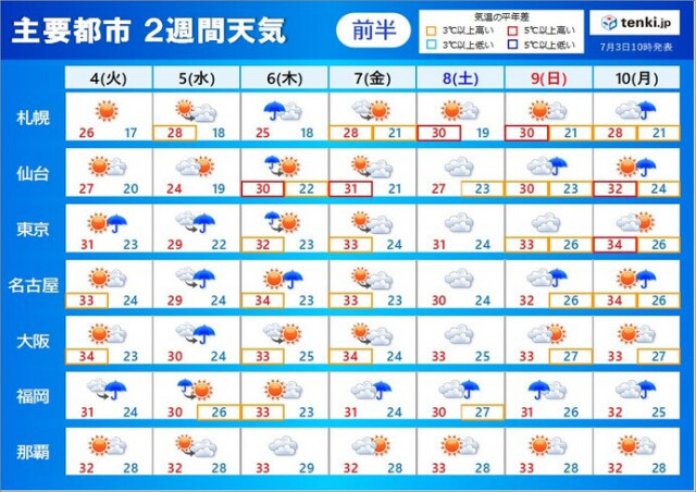 2週間天気　4日にかけ九州南部で線状降水帯発生か　8日頃〜西日本中心に大雨の恐れ