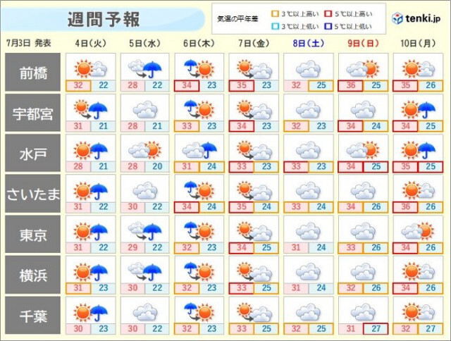 関東週間　5日(水)〜6日(木)一時的に雨脚強まる　梅雨空でも不快な蒸し暑さ続く