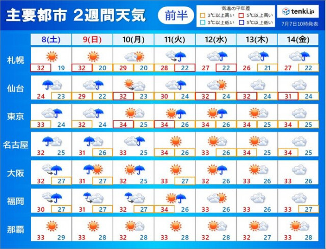 2週間天気　九州から北陸は10日頃にかけて警報級の大雨の恐れ　猛烈な暑さにも注意