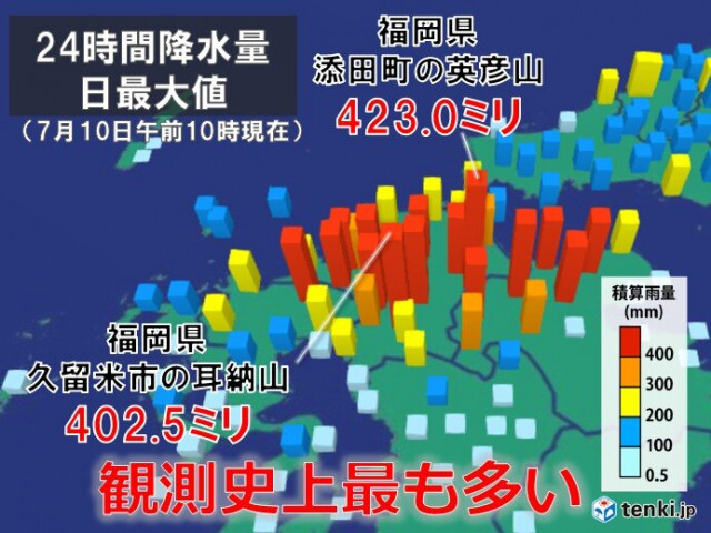 九州　福岡県24時間降水量400ミリ超　観測史上最も多い記録的大雨　最大級の警戒