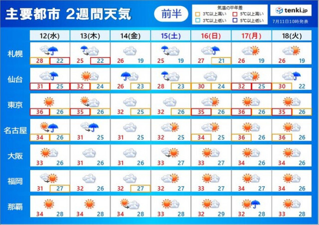 2週間天気　15日にかけて北日本を中心に大雨のおそれ　3連休も猛暑　熱中症対策を