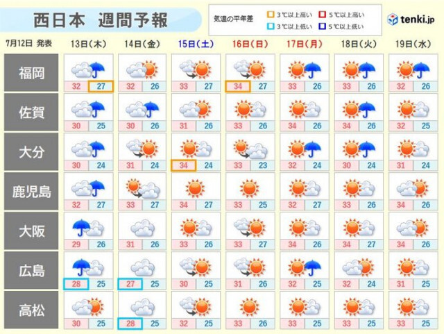 西日本は週末に続々と梅雨明けか　夏本番の厳しい暑さへ　復旧作業は熱中症に厳重警戒