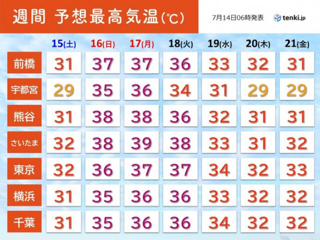 関東　日曜〜火曜は暑さピーク　40℃迫る酷暑　都心も体温超え　3連休は熱中症警戒