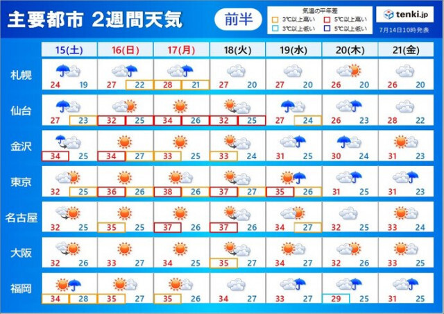 2週間天気　土曜は東北で災害級の大雨　3連休は酷暑　40℃に迫る暑さ　梅雨明けは