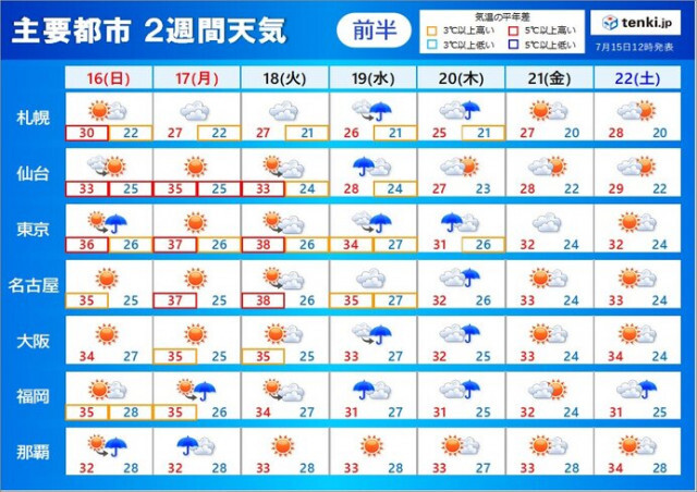 2週間天気　18日にかけては40℃に迫る災害級の暑さに警戒　梅雨明け発表はいつ?