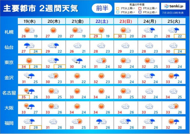 2週間天気　水曜は広く雨で極端な暑さ落ち着く　東北や北陸は大雨警戒　梅雨明けは