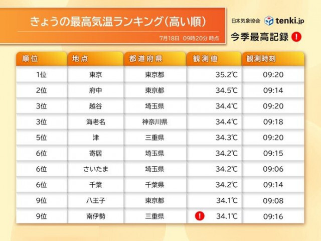 東京都心　午前9時台に35℃超　関東や東海を中心に早いペースで気温が上昇