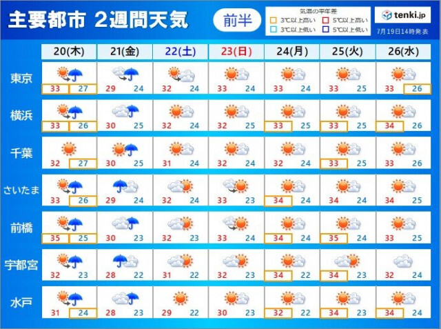 関東　20日と21日も急な雨や雷雨に注意　7月末は再び猛烈な暑さ　熱中症に警戒を
