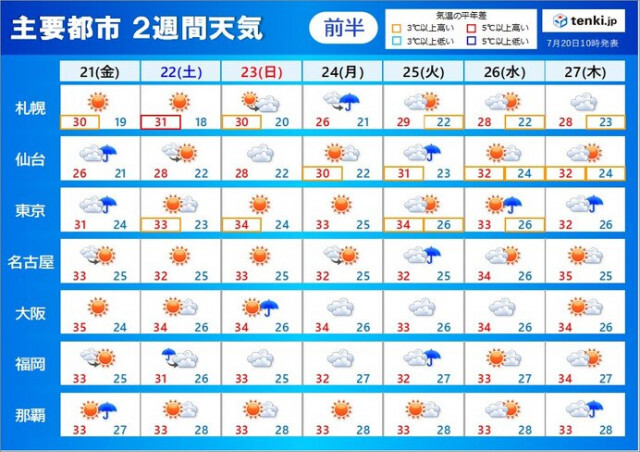 2週間天気　九州や関東甲信など梅雨明けは?　台風の卵の動向にも注意　月末から酷暑