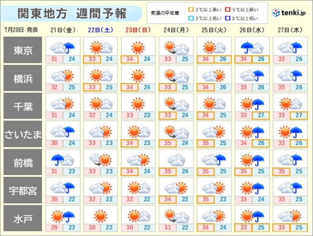 関東　週末から晴れる日が多い　お盆の頃にかけて猛烈な暑さも　熱中症対策を万全に