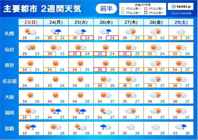 2週間天気　来週半ばには全国で梅雨明け　夏本番で危険な暑さ　台風5号は沖縄に接近