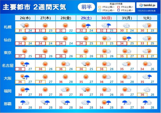 2週間天気　台風5号で先島諸島は大しけ　来週にかけ危険な暑さ　万全な熱中症対策を
