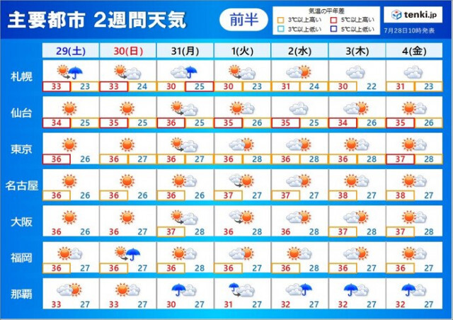 2週間天気　災害級の暑さヒートアップ　40℃以上も　台風6号は沖縄に直撃の恐れ