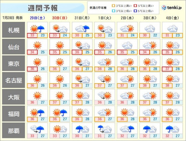 全国週間　体温超えの危険な暑さ続く　40℃以上も　週明けは台風6号が沖縄に直撃か