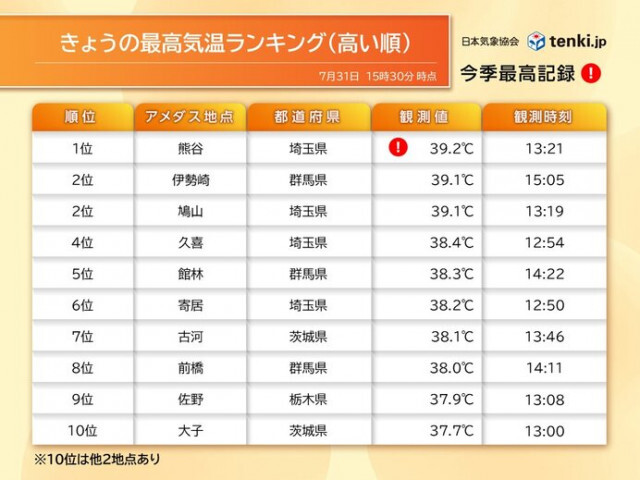 最高気温　埼玉県熊谷市39.2℃　1週間連続「38℃超」　東京の猛暑日は7月最多