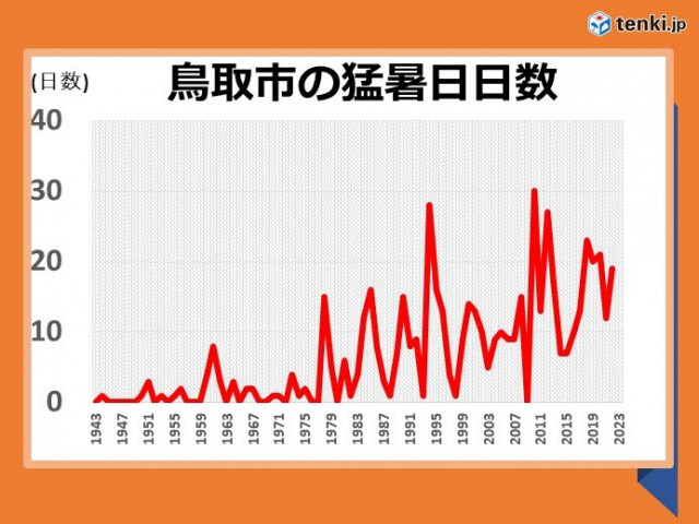 極端化する暑さ　鳥取県米子2日連続38℃超え　中国地方は日本海側で危険な暑さ続く