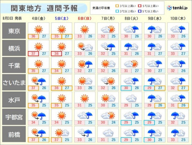関東　強烈な日差しと猛烈な暑さは今週末まで　来週は曇りや雨　台風6号の影響は