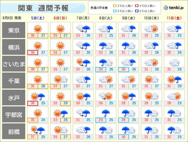 関東週間　猛暑はいつまで?　台風6号は来週に西日本接近のおそれ　関東への影響は?