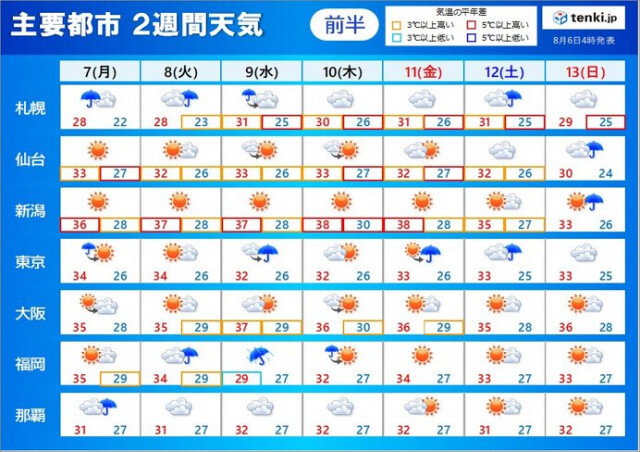 2週間天気　台風6号は九州へ　大雨や暴風に警戒を　気になるお盆休みの天気は?