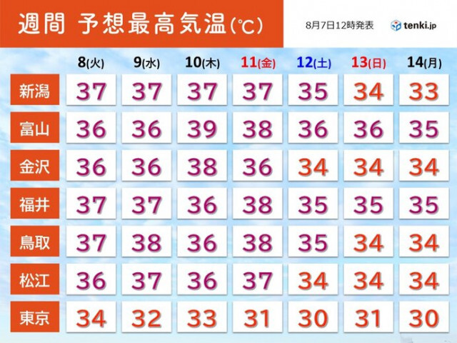 北陸など日本海側で40℃に迫る危険な暑さ　台風の影響で夜も30℃以上の超熱帯夜に