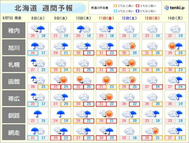 北海道でも台風からの湿った暖かい空気の影響あり