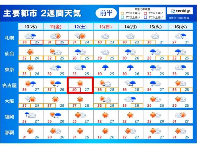 2週間天気　台風7号が東日本に接近　お盆の頃に列島直撃か　猛烈な暑さ　まだ続く