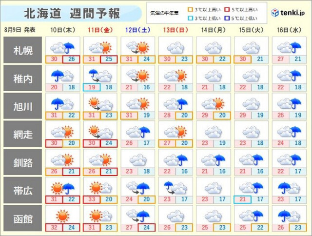 北海道の週間天気　お盆にかけて雨で蒸し暑くなる日も　台風の北海道への影響は