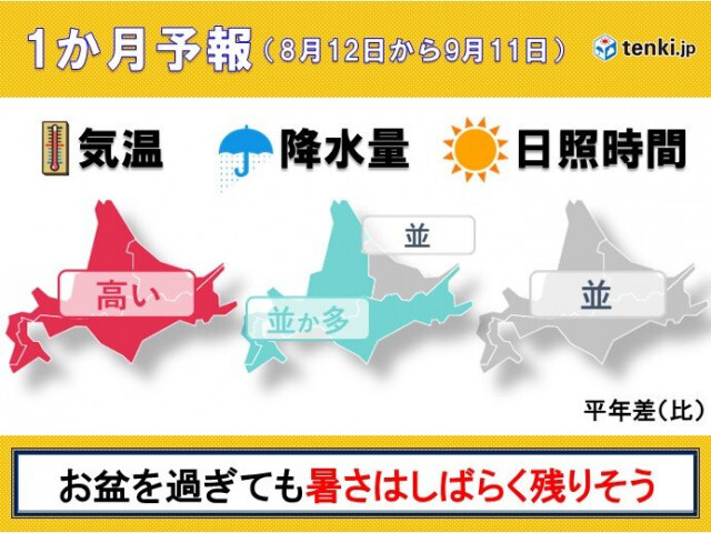 北海道の1か月予報　北の大地も異例の残暑　熱中症警戒　来週は台風の動きにも注意