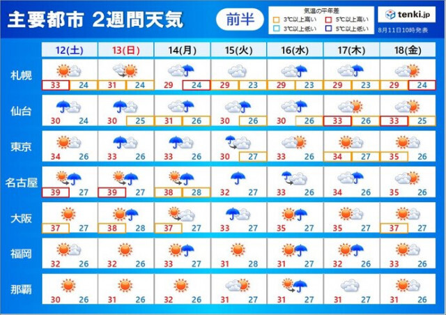 台風7号は週明けに本州を直撃　Uターンに影響か　40℃に迫る暑さも　2週間天気