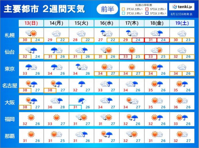 2週間天気　台風7号　15日頃に本州縦断か　お盆を過ぎても猛暑が続く