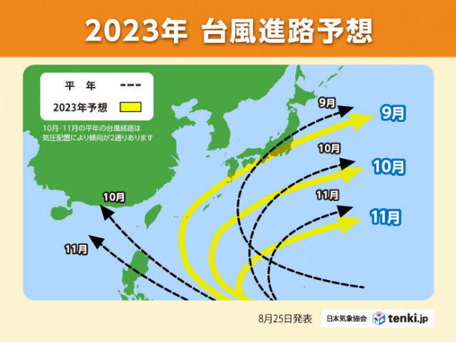 2023年秋　台風発生・接近数は平年並みか少ないものの接近時は勢力強くなりやすい