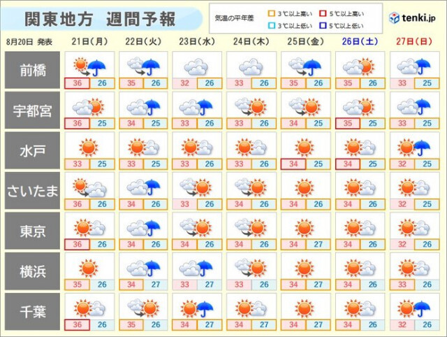 関東週間　いつまで続くこの暑さ…高温に関する気象情報も　猛暑と少雨でダムの状況は