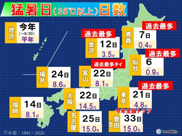 体温超えの危険な暑さいつまで?　東京都心など猛暑日の年間最多記録を更新中