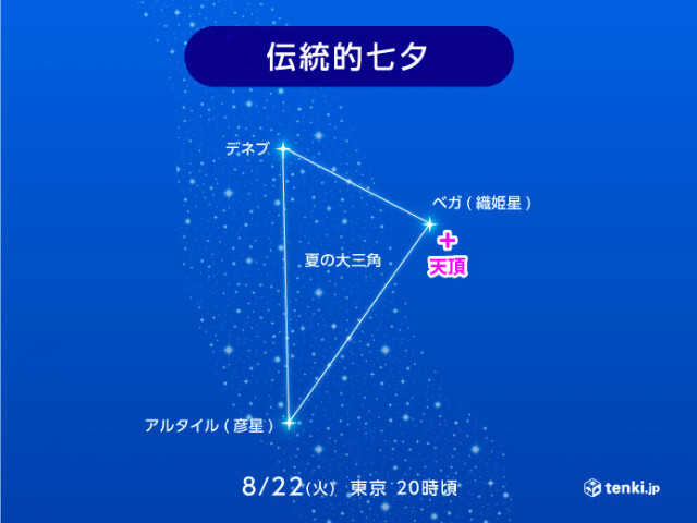 きょう22日「伝統的七夕」　現在の7月7日より星空観察に良い時期　今夜は見える?